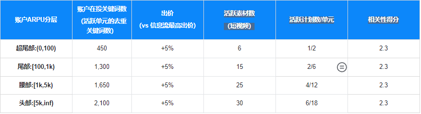 快手搜索广告应该怎样利用关键词得到最大的转化？广告关键词怎么用？