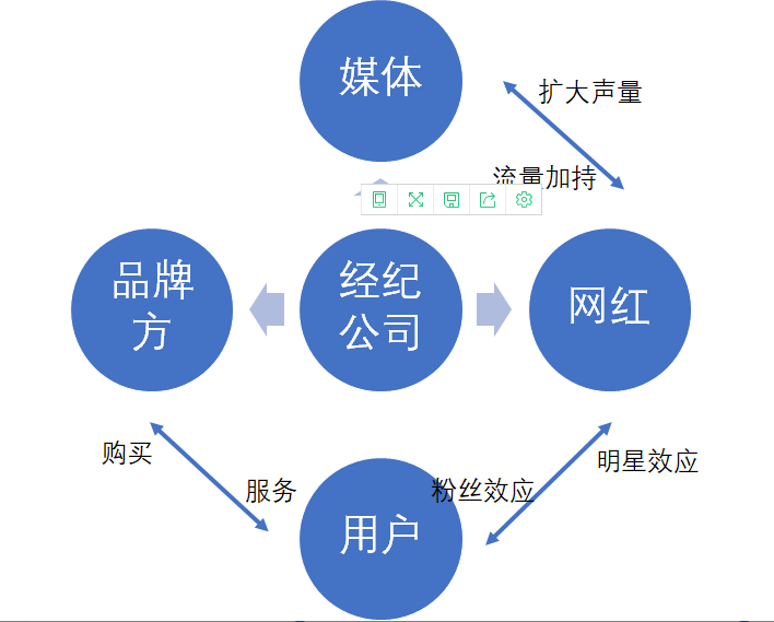 快手直播间的合作模式是怎样的？