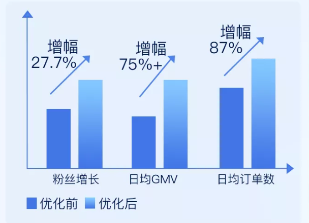 文玩行业在快手投放的效果是由哪些因素影响的？