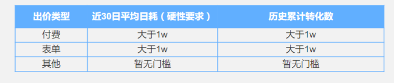 哪些行业实现在快手投放表单？