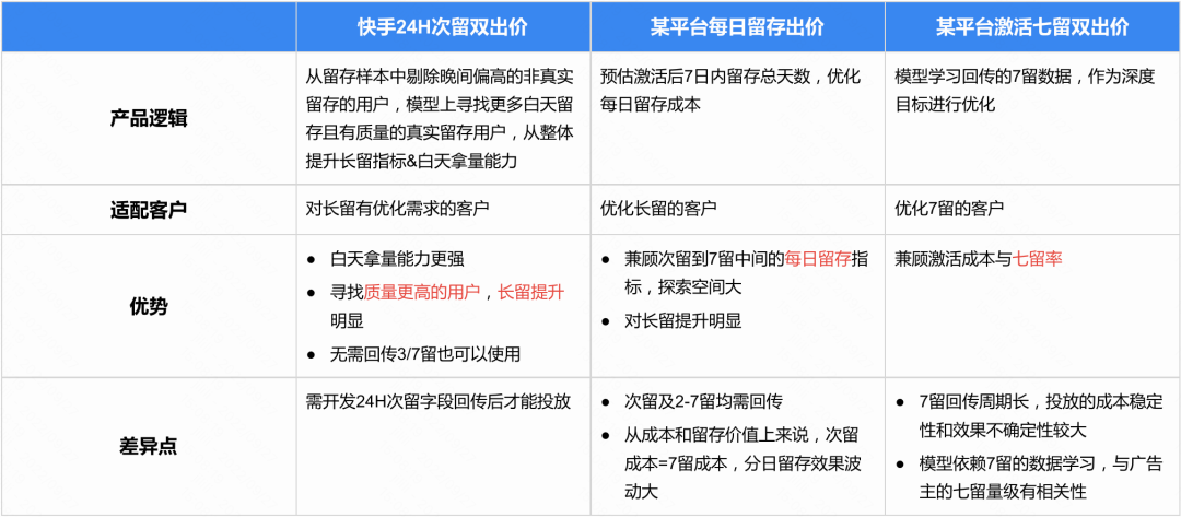 快手侧针对客户需求，推出越来越多的留存相关产品，通过梳理，透传最新的产品进展，找到更适配需求的产品使用。