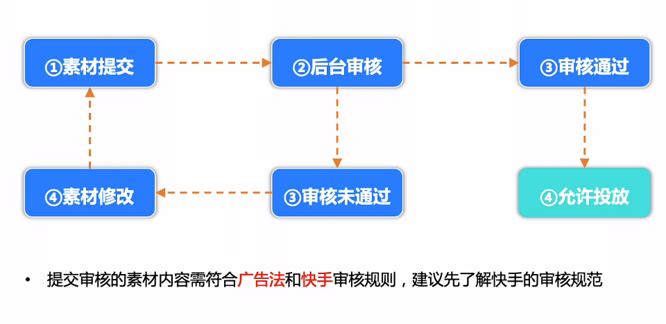 快手广告账户如何搭建？广告主需要做好哪些准备？