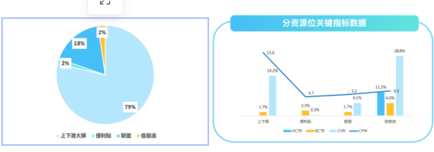 分资源位关键指标参考 