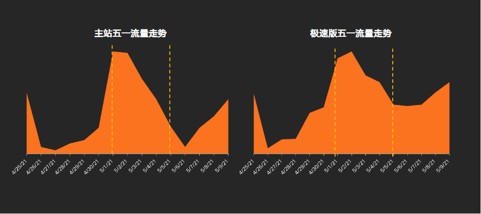 五一假期前三天流量较为充沛，竞争环境也相应更加激烈，如需拿量可集中于假期前三天提价。