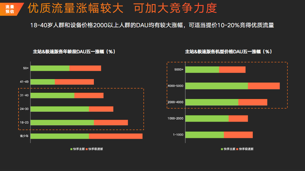 优质流量涨幅较大，可加大竞争力度