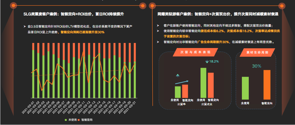 新增用户LTV模型，建议考核付费效果的广告主可搭配ROI单出价测试，优化起量率，提升ROI达成轻度广告主可搭配次留双出价,提升次留率，延长广告生命周期。