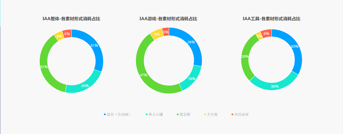 >细分行业上，[IAA游戏类』分素材形式表现，情景剧消耗占比47%位列榜首，混剪类消耗占比28%排名第二，『IAA工具类』混剪消耗占比33%跑量能力更强，单人口播类消耗占比30%紧随其后，真人与混剪类素材跑量能力优于其他素材表现。