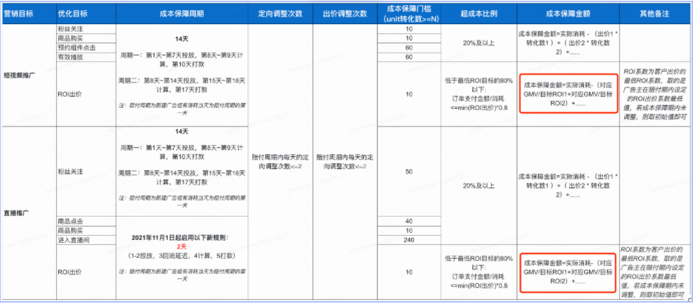 磁力金牛ROI出价成本保障金额计算逻辑更新! 