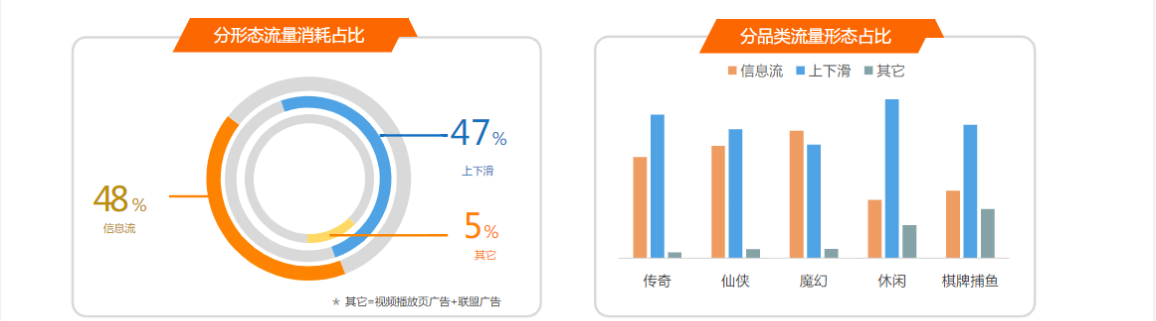 快手视频播放页广告出现在网红的私域流量内，广告浮现在网红视频的左下角;联盟流量刚开启白名单定投测试，以轻度占比较高