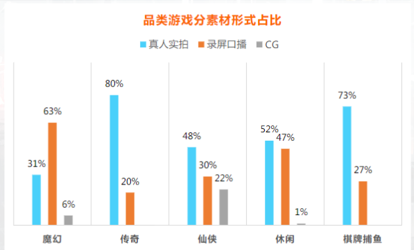 2.轻度游戏:疫情影响下休闲类真人素材占比有所降低，录屏类需差异化打法避开同质化竞争。