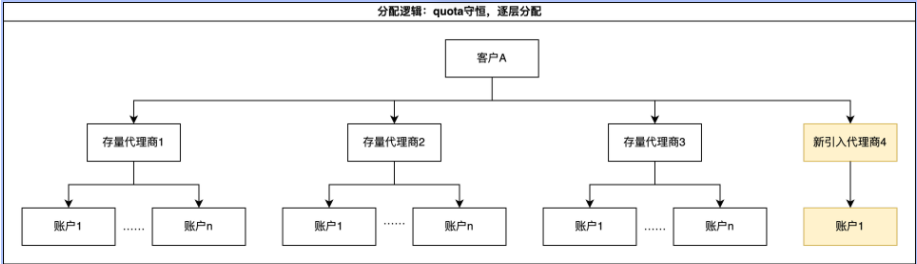 quota策略解读及建议