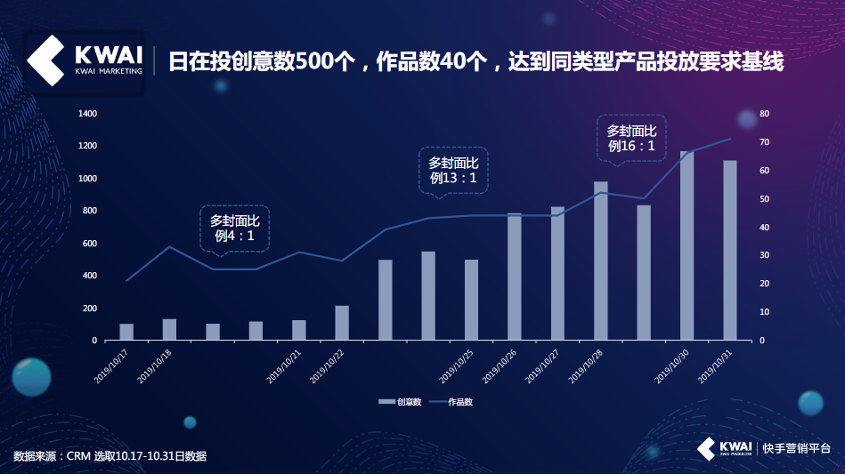 日在投创意数500个，作品数40个，达到同类型产品投放要求基线