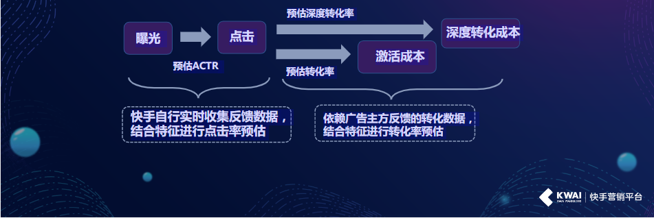 重要功能-双出价为游戏广告主提供付费成本的自动优化