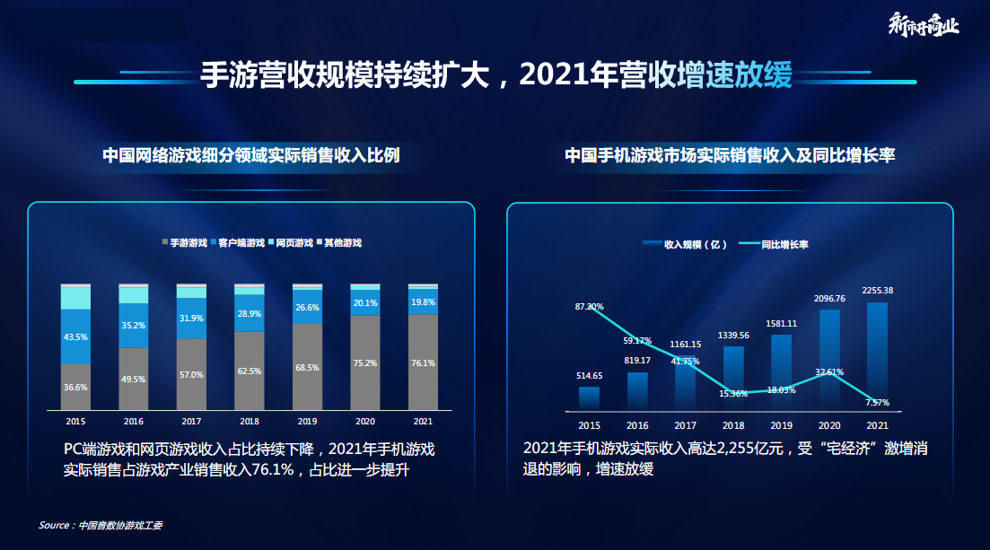 手游营收规模持续扩大，2021年营收增速放缓