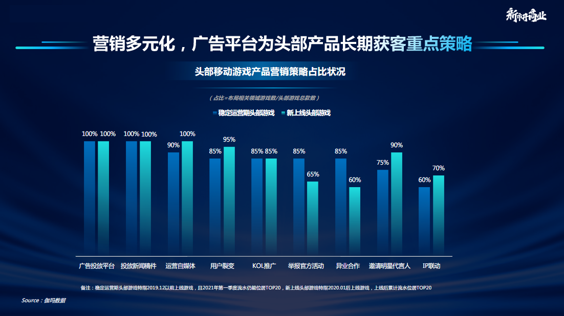 营销多元化，广告平台为头部产品长期获客重点策略