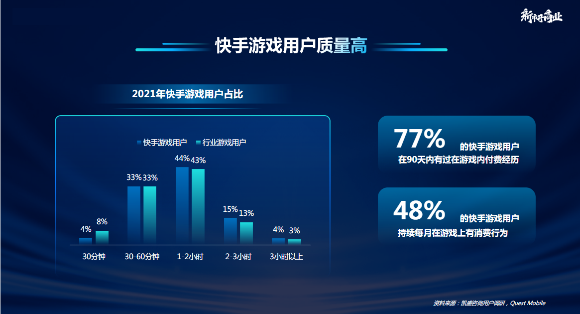 快手游戏用户质量高