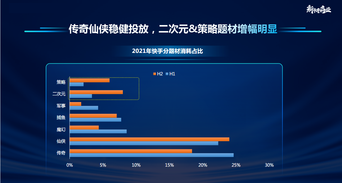 传奇仙侠稳健投放，二次元&策略题材增幅明显