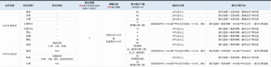 转化数量要求：分单出价、双出价