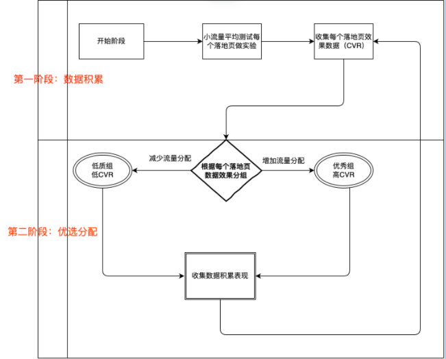 「程序化落地页」产品说明（上） | 快手广告运营代理