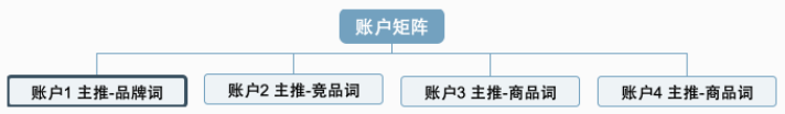 要点：建议新开账户单独投放快手搜索广告，可开通矩阵账户分账户精细化运营