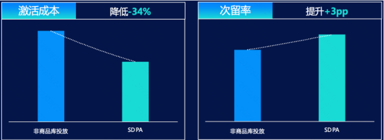 效果指标:对比非SDPA常规投放，效果指标明显正向，激活成本降低-34%，次留率提升+3pp，大大提升客户投放的效果