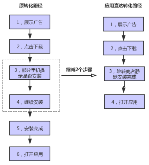 应用商店直投功能介绍 | 快手视频营销平台