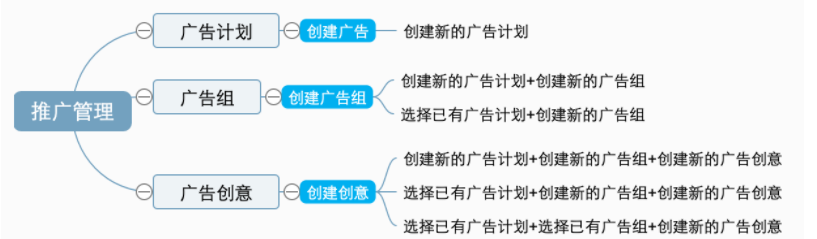 广告主在广告组tab及广告创意tab下创建广告时，提供创建新的广告计划(广告组)和选择已有广告计划(广告组)两条路径，以此减少广告主在广告创建中的操作成本，提升操作效率;