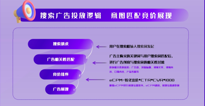 搜索广告投放逻辑，意图匹配竞价展现