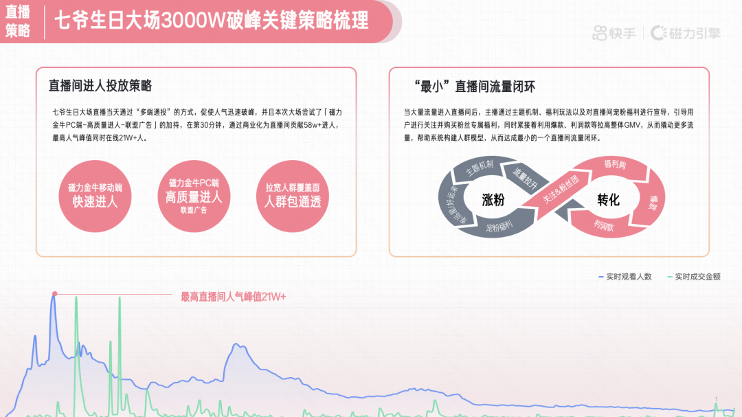 快手太阳女神荣耀庆生 揭秘七爷大促破峰秘诀