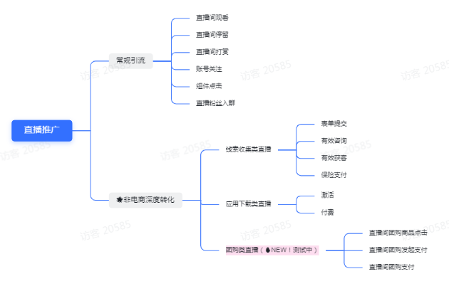 快手直播推广「团购深度转化目标」测试方案！