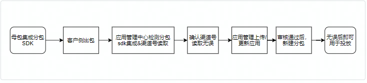 快手广告平台：「应用管理」分包功能操作手册