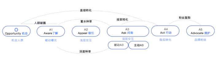 用好主动A3指标