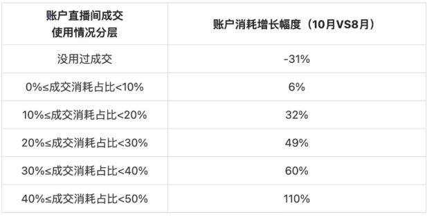 美妆，女装在快手直播间推广，如何提上ROI？