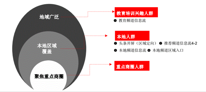 招生季抢曝光| 3类地域阶梯式覆盖，品牌曝光层层渗透