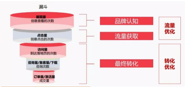 账户优化|推广转化漏斗