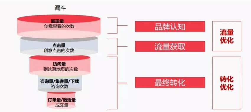 从转化漏斗讲讲影响快手广告转化的几大因素