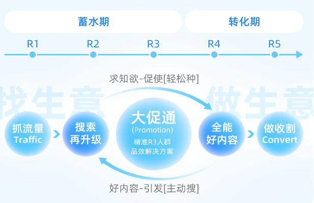 从“找生意”到“做生意”，积累主动R3打开生意闸口