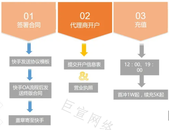 快手广告开户流程介绍！