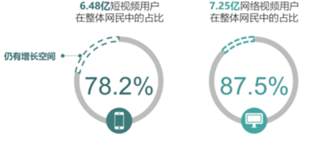 短视频社交媒体属性显现，再塑上网习惯