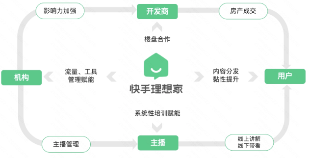 快手广告助力房产机构焕新增长