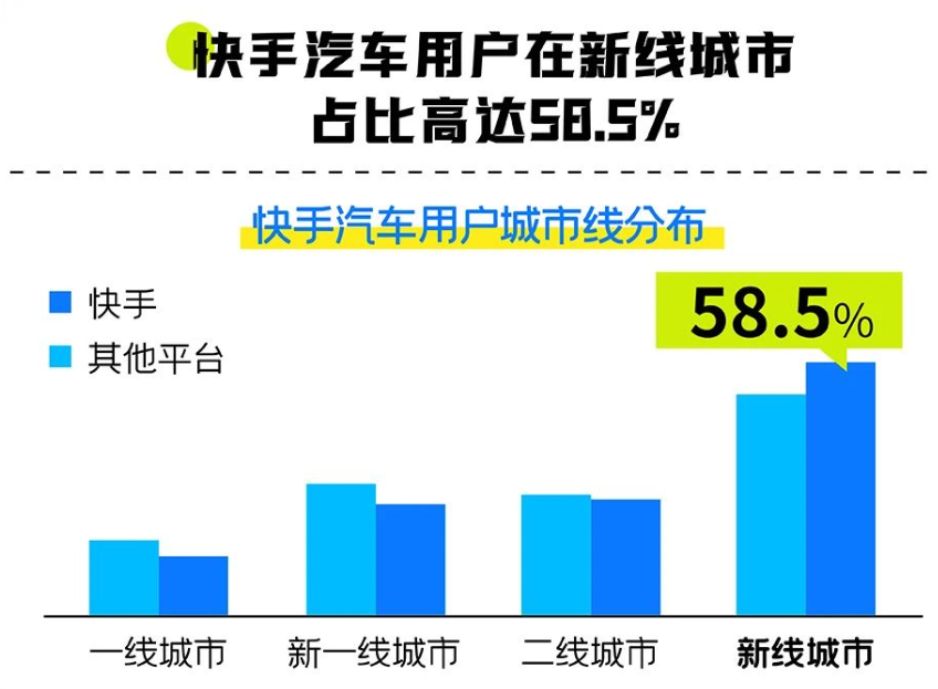 快手广告平台汽车用户城市线分布