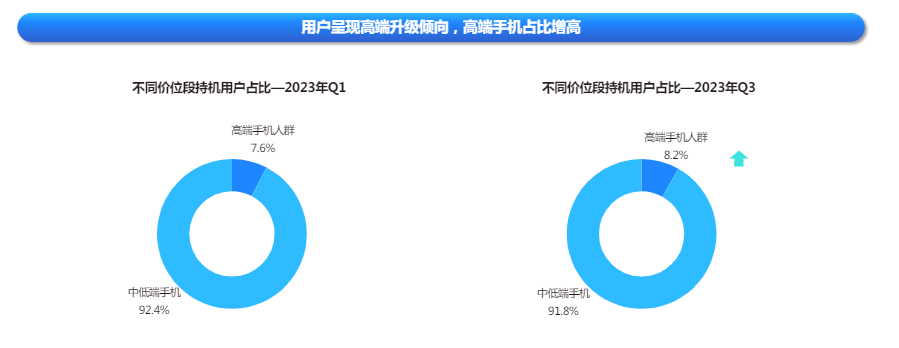 快手广告平台高端手机占比