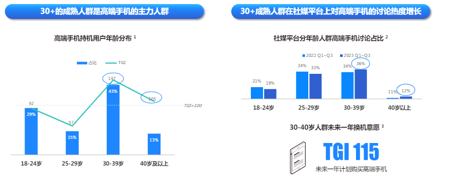 快手广告平台对高端手机的讨论热度比