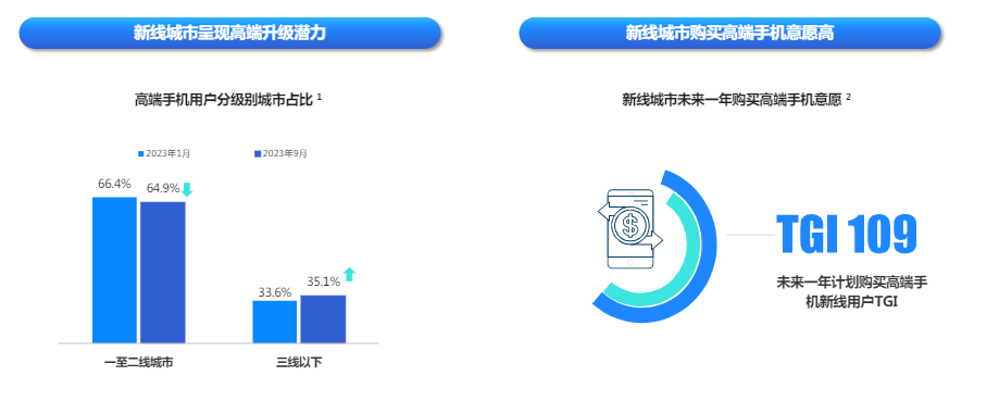 快手广告新线城市呈现高端升级潜力比