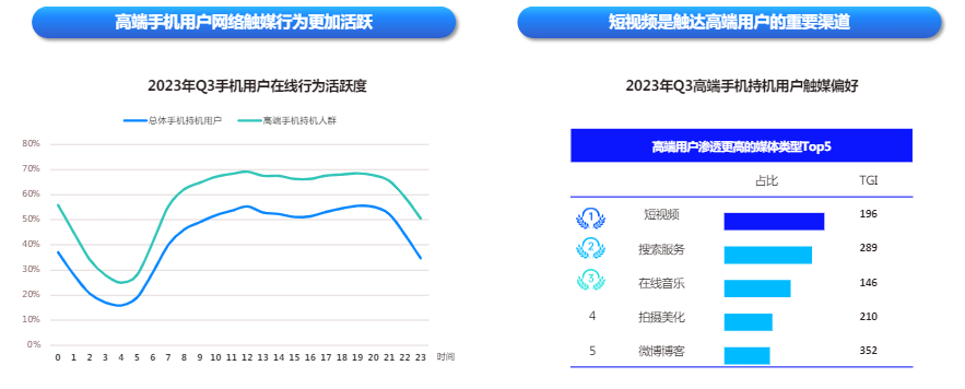 快手广告高端用户网络触媒活跃比