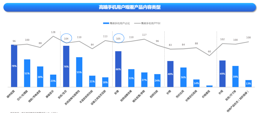 快手广告平台高端手机用户观看产品内容类型