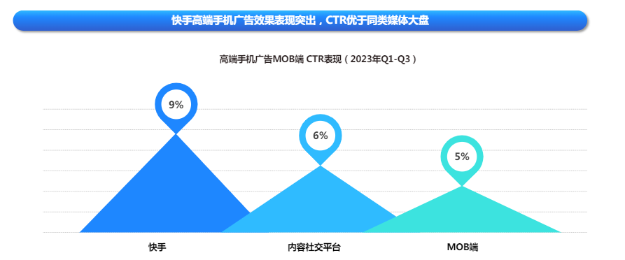 快手广告平台高端手机投放效果表现