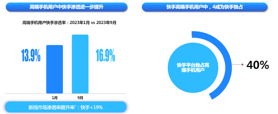 快手广告平台在高端手机用户中的渗透率