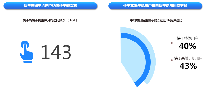 快手广告平台高端手机用户访问频次