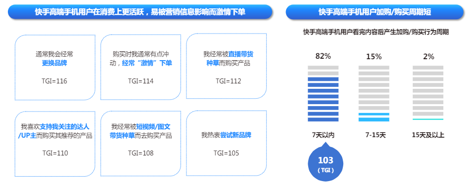 快手广告平台高端手机用户在消费上活跃度